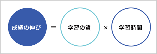 成績の伸び＝学習の質×学習時間